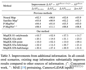 MapEX beyond SOTA: Stunning performance improvements and mapless perception technology