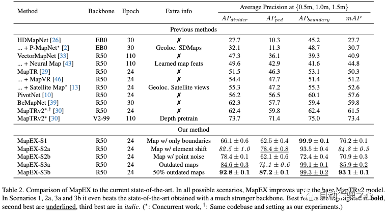 MapEX beyond SOTA: Stunning performance improvements and mapless perception technology