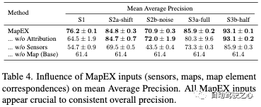 MapEX beyond SOTA: Stunning performance improvements and mapless perception technology