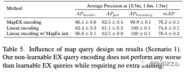 MapEX beyond SOTA: Stunning performance improvements and mapless perception technology