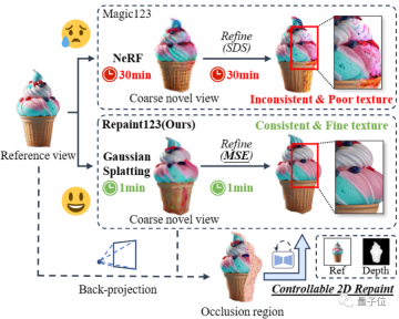 Produced by Peking University: The latest SOTA with texture quality and multi-view consistency, achieving 3D conversion of one image in 2 minutes