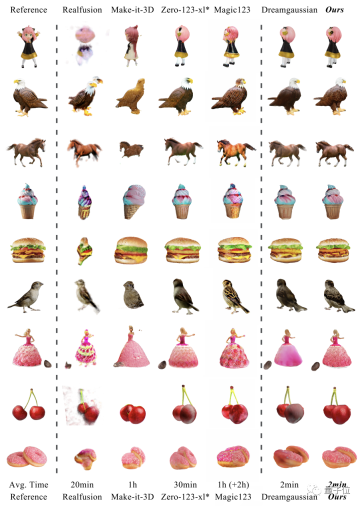 Produced by Peking University: The latest SOTA with texture quality and multi-view consistency, achieving 3D conversion of one image in 2 minutes