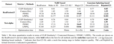 Produced by Peking University: The latest SOTA with texture quality and multi-view consistency, achieving 3D conversion of one image in 2 minutes