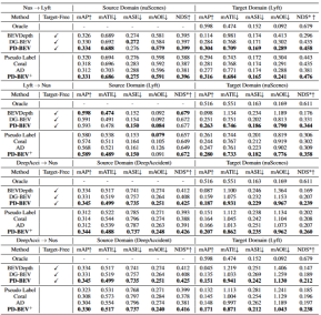 NeRFs breakthrough in BEV generalization performance: the first cross-domain open source code successfully implements Sim2Real