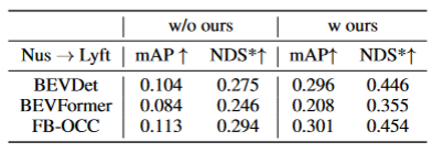 NeRFs breakthrough in BEV generalization performance: the first cross-domain open source code successfully implements Sim2Real