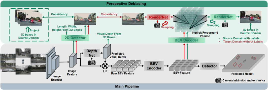 Percée de NeRF dans les performances de généralisation BEV : le premier code open source inter-domaines implémente avec succès Sim2Real