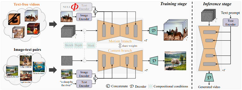 The TF-T2V technology jointly developed by Huake, Ali and other companies reduces the cost of AI video production!