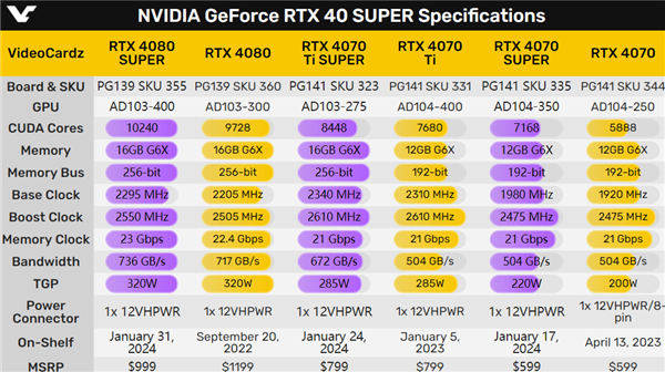 NVIDIA RTX 40 SUPER系列显卡即将发布：性能小幅提升，价格更亲民