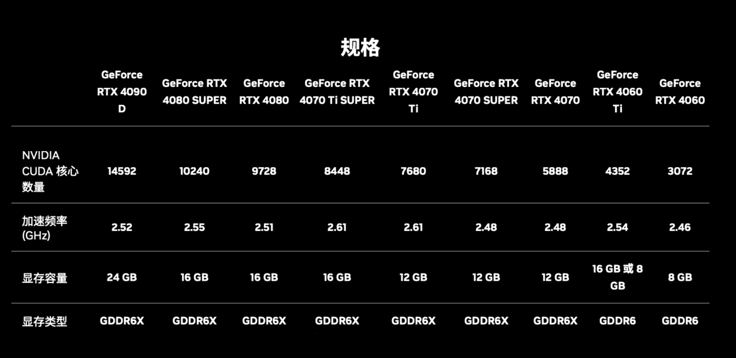 国行定价出炉！英伟达 RTX 40 SUPER 系列显卡发布：加量又减价，4899 元起