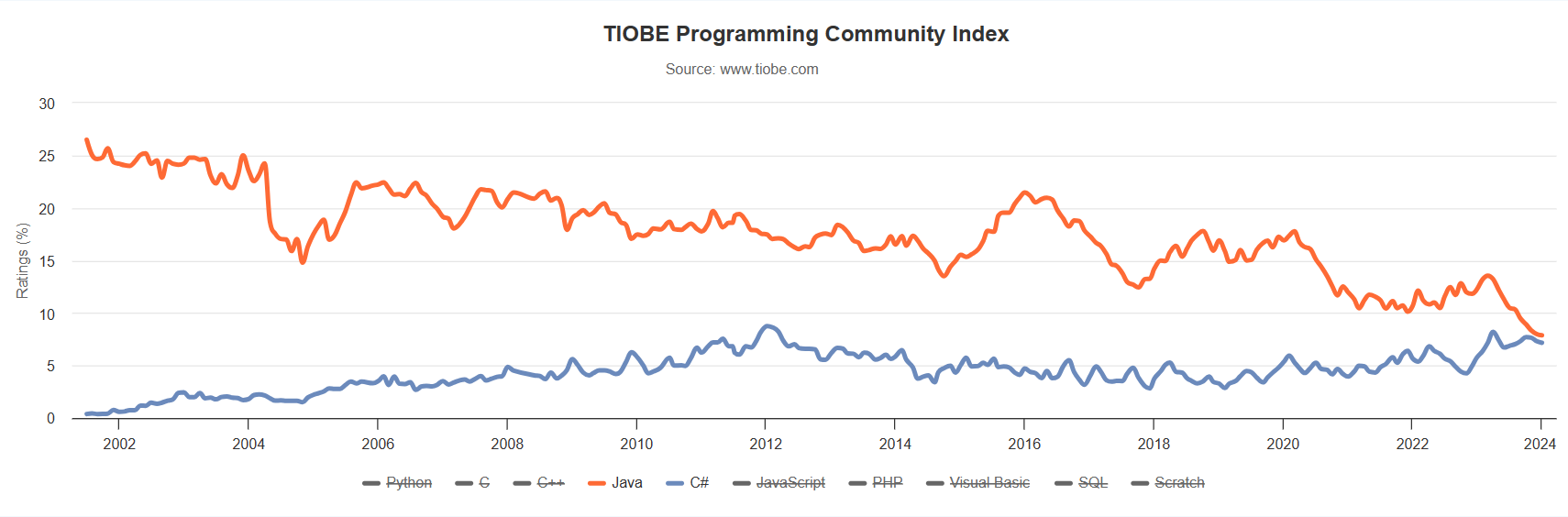 23 年来首次，C# 荣获 TIOBE 2023 年度编程语言