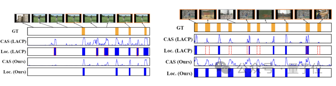 Segment features can be learned by labeling a single frame of video, achieving fully supervised performance! Huake wins new SOTA for sequential behavior detection