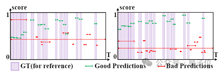 Segment features can be learned by labeling a single frame of video, achieving fully supervised performance! Huake wins new SOTA for sequential behavior detection