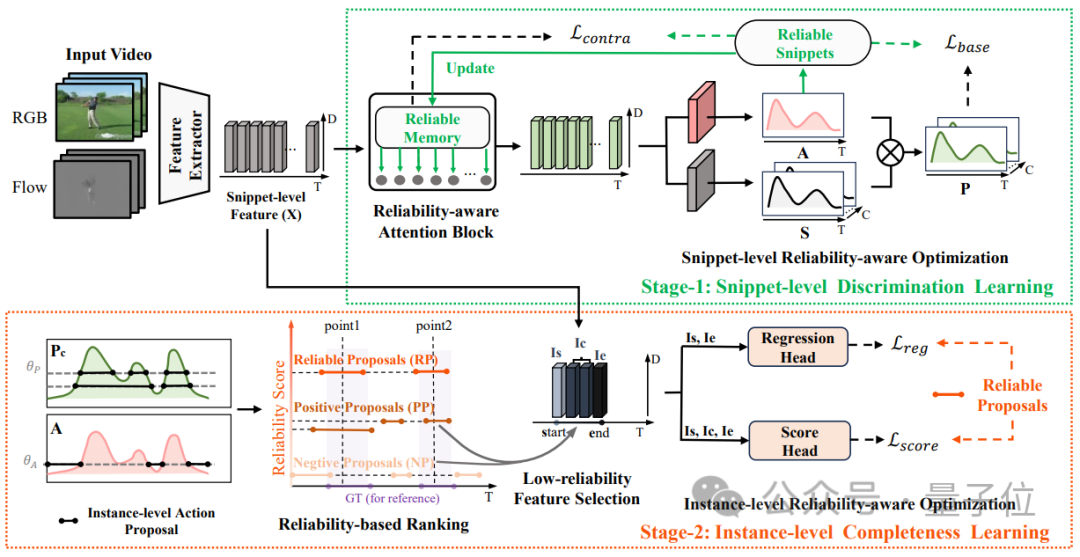 Segment features can be learned by labeling a single frame of video, achieving fully supervised performance! Huake wins new SOTA for sequential behavior detection