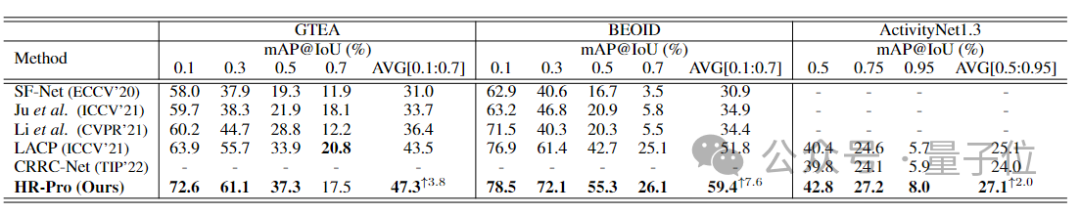 Segment features can be learned by labeling a single frame of video, achieving fully supervised performance! Huake wins new SOTA for sequential behavior detection