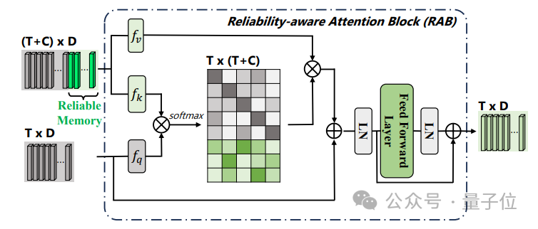 Segment features can be learned by labeling a single frame of video, achieving fully supervised performance! Huake wins new SOTA for sequential behavior detection