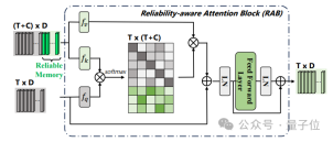 Segment features can be learned by labeling a single frame of video, achieving fully supervised performance! Huake wins new SOTA for sequential behavior detection