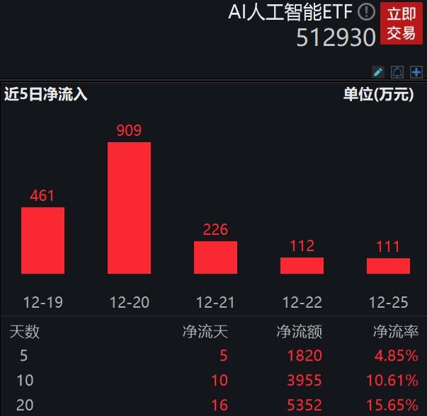 人工知能業界は健全かつ秩序ある発展を続けており、温信義燕を含む4つの主要モデルがいち早く「国家試験」に合格した AI人工知能ETF(512930.SH)は資金吸収のため乱高下し撤退低価格で。