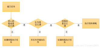 Java 线程池是如何工作的