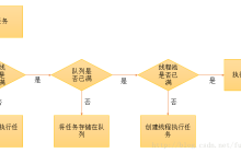 Java 线程池是如何工作的