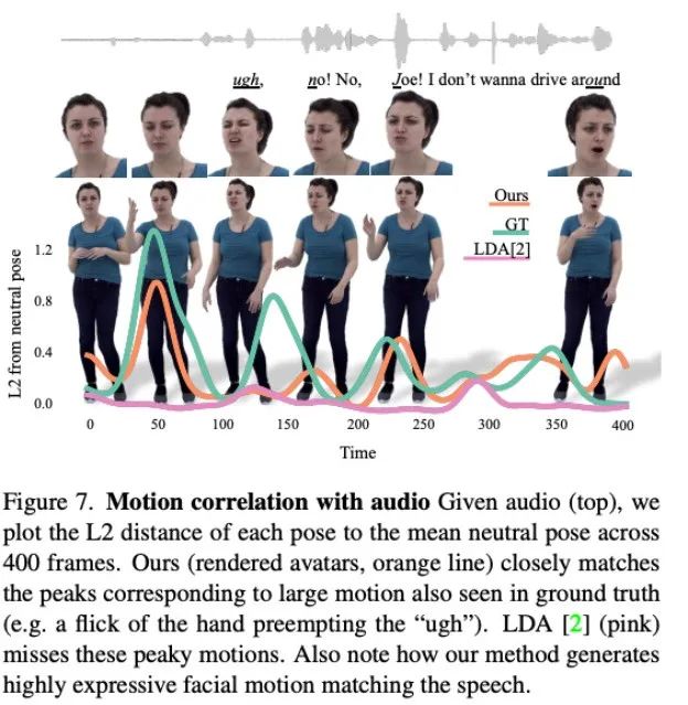 Climbing along the network cable has become a reality, Audio2Photoreal can generate realistic expressions and movements through dialogue