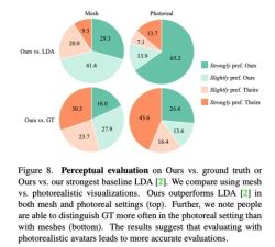 Climbing along the network cable has become a reality, Audio2Photoreal can generate realistic expressions and movements through dialogue