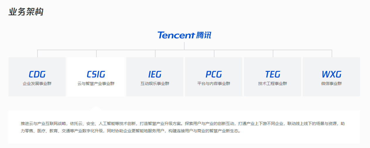 Tencent a annoncé des ajustements à la structure organisationnelle des comptes de paiement et de vidéo WeChat, ainsi quun investissement accru dans le « diffusion en direct pour apporter des marchandises »