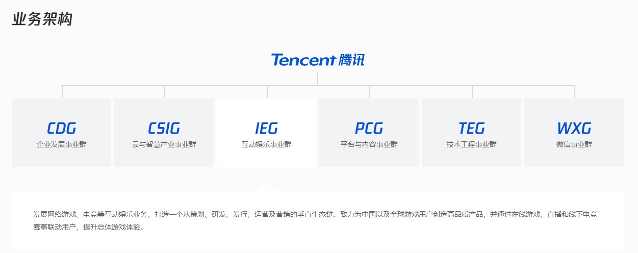 騰訊宣布調整微信支付和視訊號碼組織架構，加大「直播帶貨」的投資