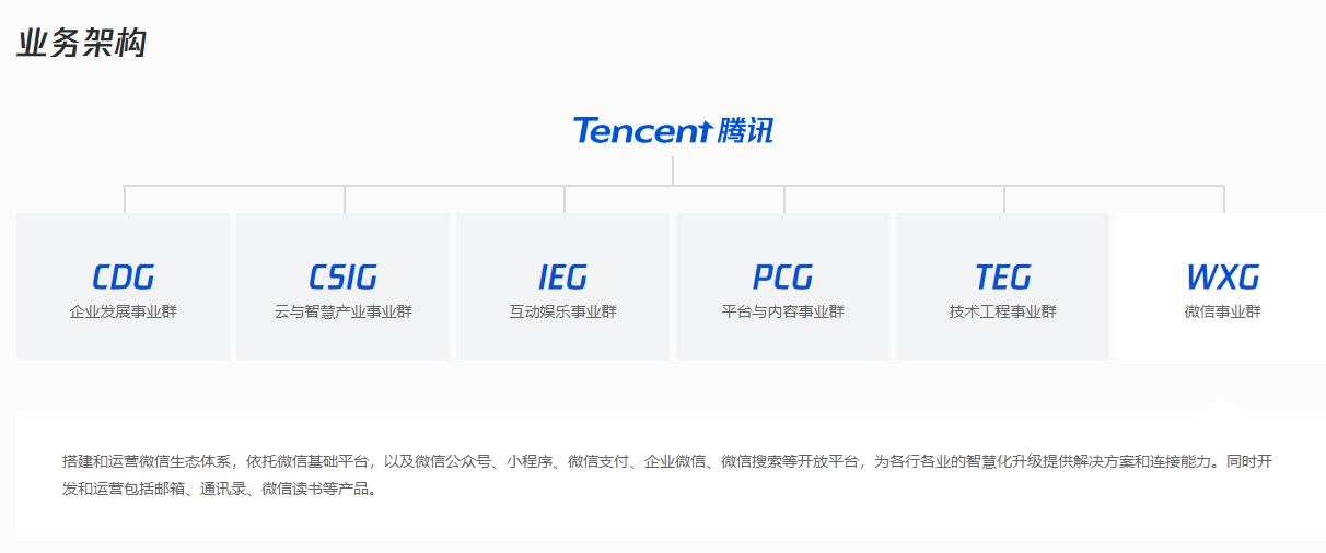 Tencent a annoncé des ajustements à la structure organisationnelle des comptes de paiement et de vidéo WeChat, ainsi quun investissement accru dans le « diffusion en direct pour apporter des marchandises »