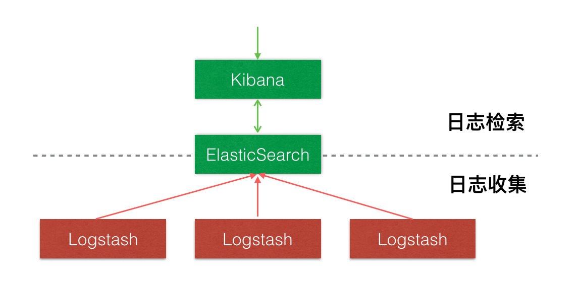 Docker를 사용하여 ELK+Filebeat 로그 중앙 집중식 관리 플랫폼 구축