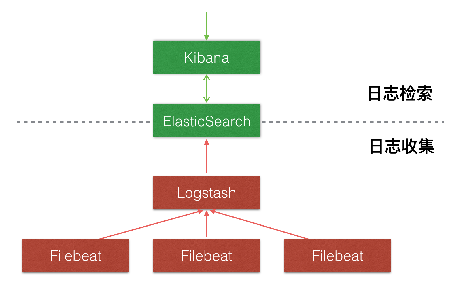 Docker를 사용하여 ELK+Filebeat 로그 중앙 집중식 관리 플랫폼 구축