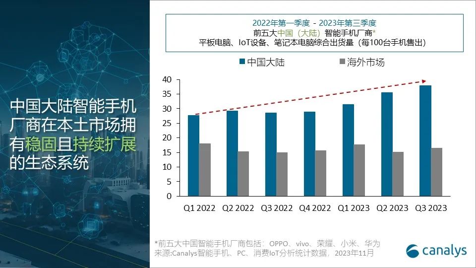 中国大手携帯電話メーカー5社のAI開発の勢いと可能性：Canalysレポート