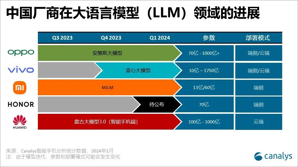 五大中国手机厂商的AI发展势头与潜能：Canalys报告
