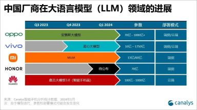 五大中国手机厂商的AI发展势头与潜能：Canalys报告