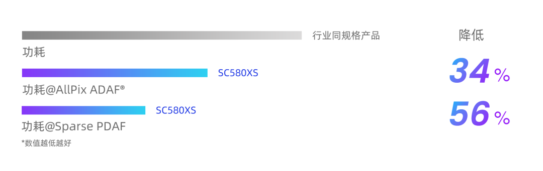 思特威推出首颗 5000 万像素 1/1.28 英寸手机图像传感器 SC580XS