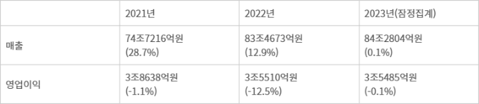 LG 电子 2023 年综合收入 84 万亿韩元再创新高，Q4 营业利润 3125 亿韩元同比增长 350.9%