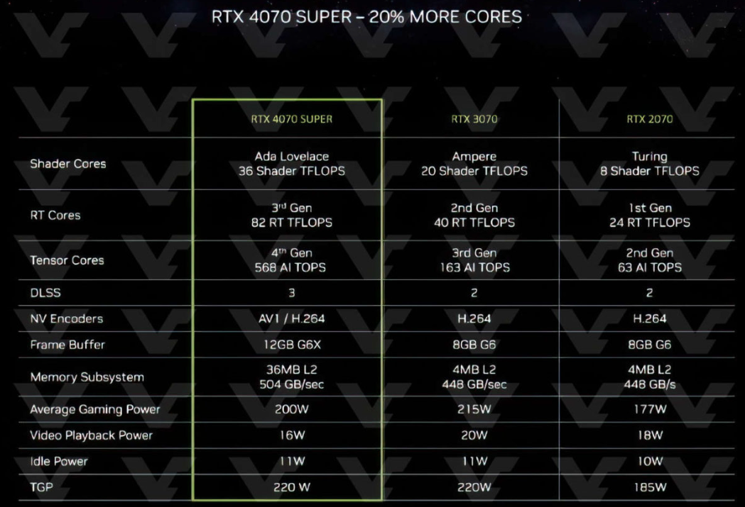 英伟达 RTX 40 SUPER 系列显卡完整规格价格曝光：加量又减价，599 美元起