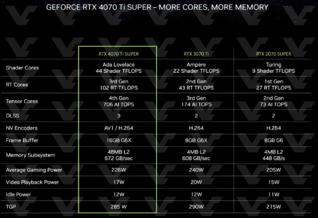 英伟达 RTX 40 SUPER 系列显卡完整规格价格曝光：加量又减价，599 美元起