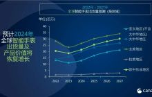 智能手表预计以17%的增长率在2024年迎来强劲复苏
