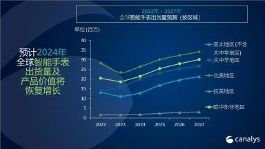 智能手表预计以17%的增长率在2024年迎来强劲复苏