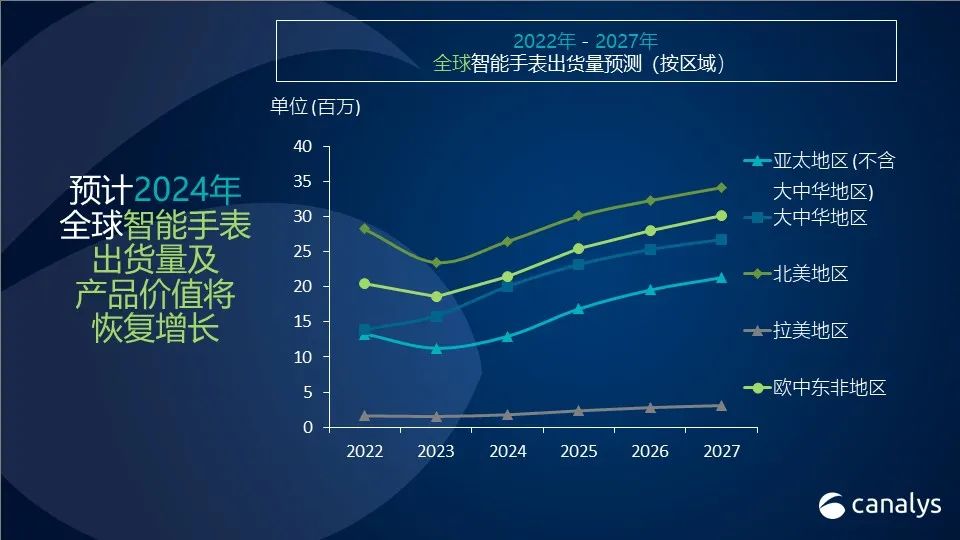 Smartwatches are expected to see a strong recovery in 2024 with a growth rate of 17%