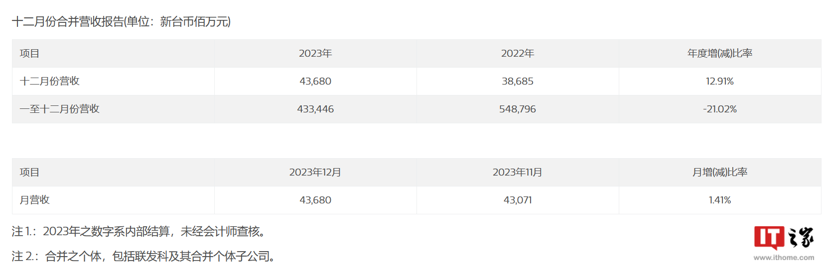 联发科 2023 年营收 4334.46 亿元新台币，同比下滑 21.02%