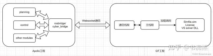 Apollo与Carsim/TruckSim合作进行联合仿真