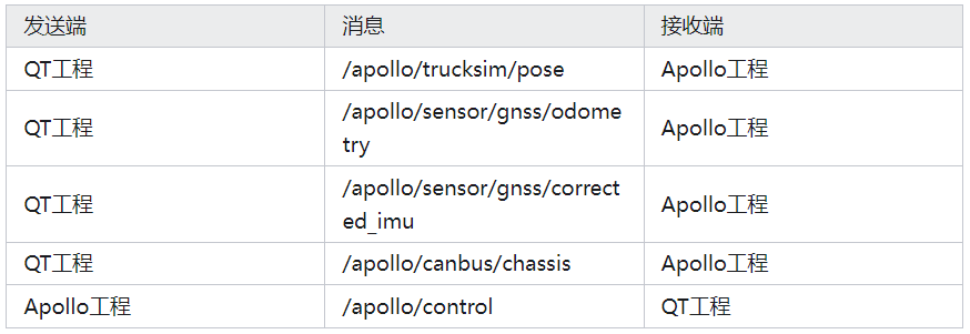 Apollo與Carsim/TruckSim合作進行聯合仿真