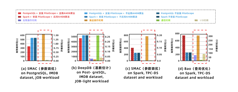 阿里雲端推出PilotScope技術，加速AI4DB應用創新