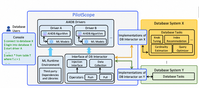 Alibaba Cloud melancarkan teknologi PilotScope untuk mempercepatkan inovasi aplikasi AI4DB