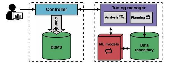 Will machine learning put database management system operators out of work?