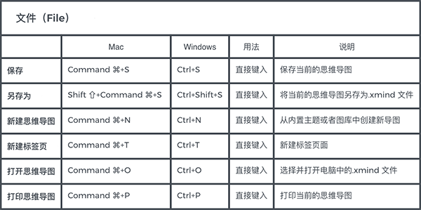 Master the basic knowledge of xmind computer version