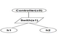 SDN 网络系统之 Mininet