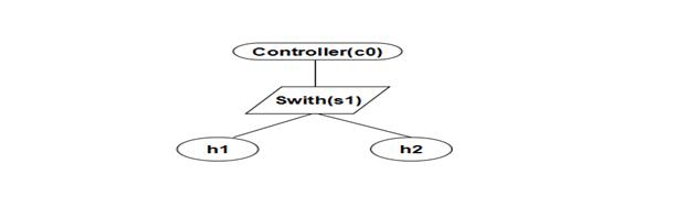 SDN 网络系统之 Mininet