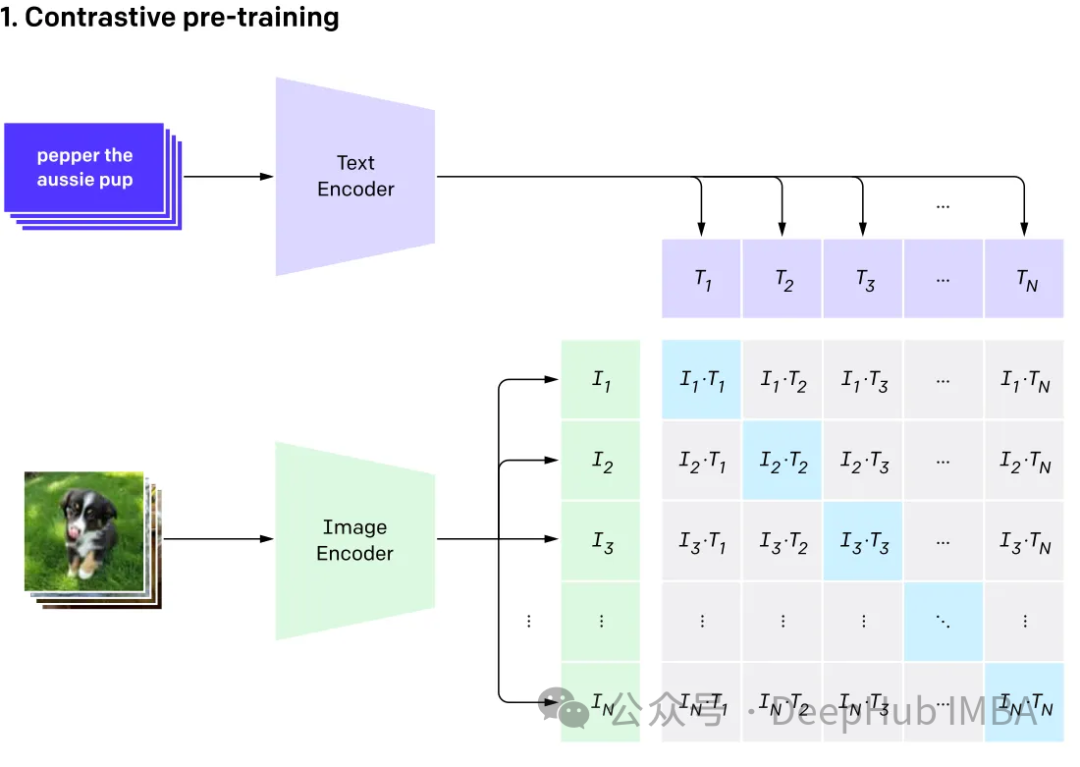 Methods for building multimodal RAG systems: using CLIP and LLM